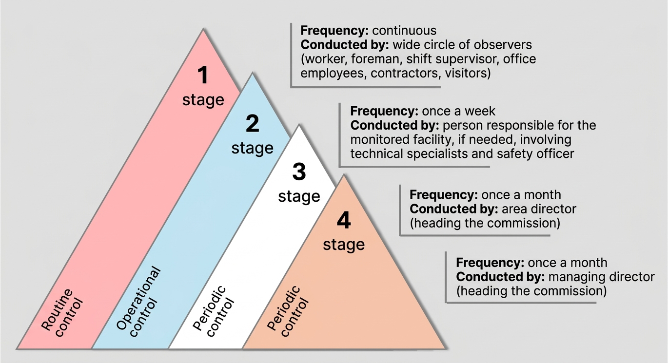 Figure 1. Four tiers of safety observations