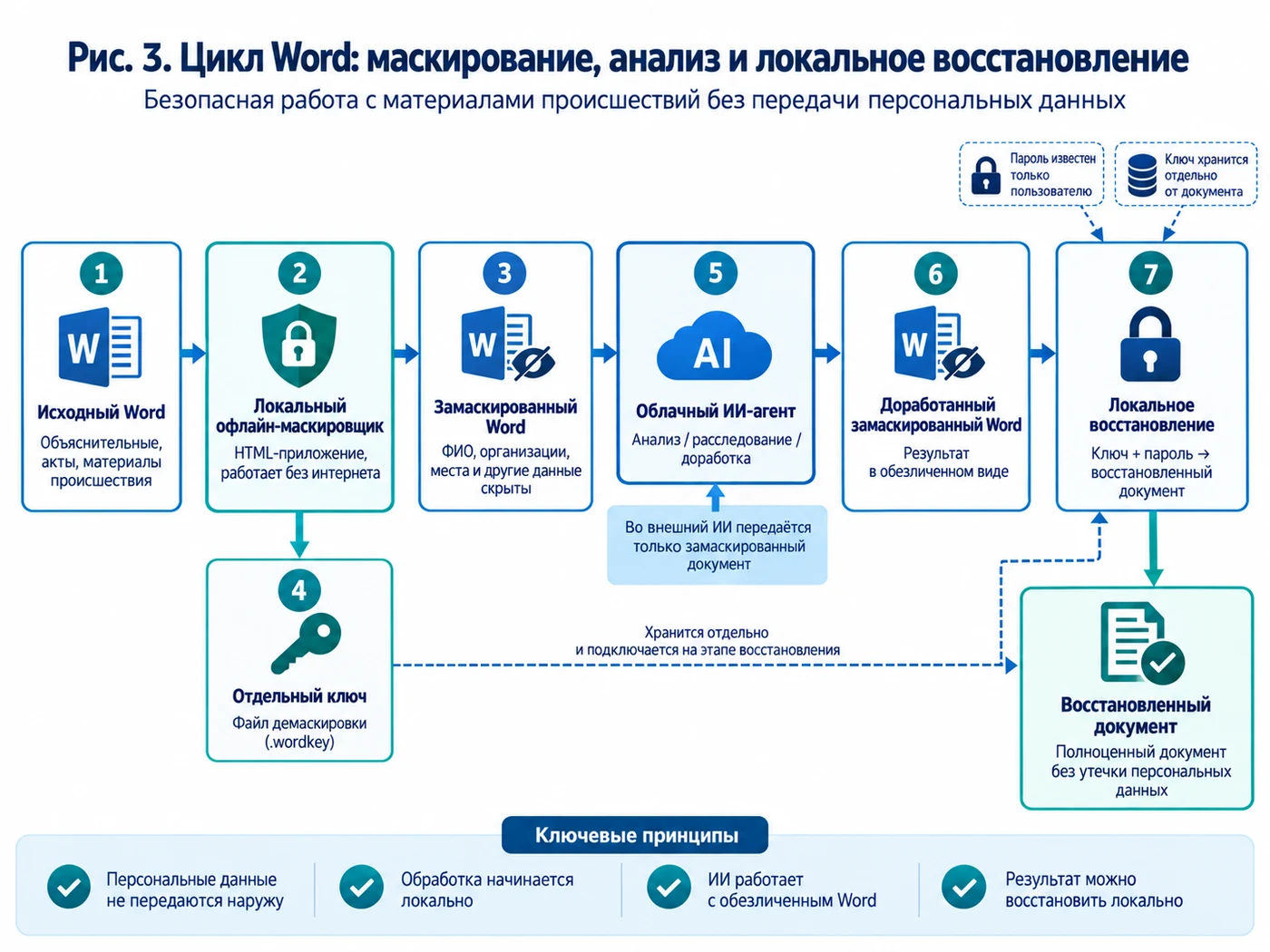 Рис. 3. Цикл Word: маскирование → ИИ-анализ → локальное восстановление