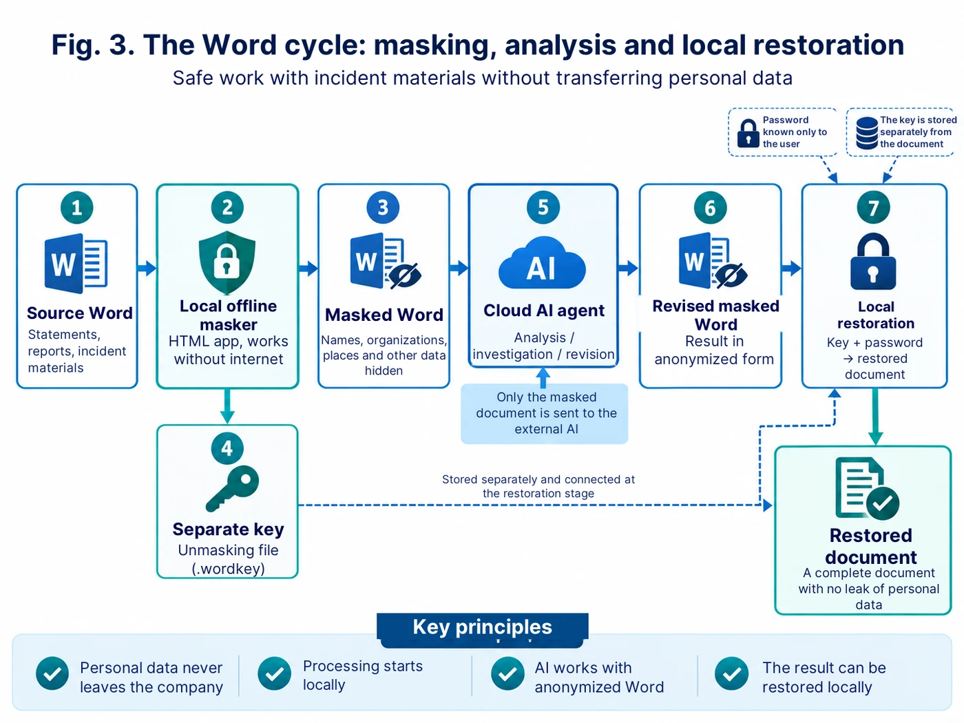 Fig. 3. The Word cycle: masking → AI analysis → local restoration