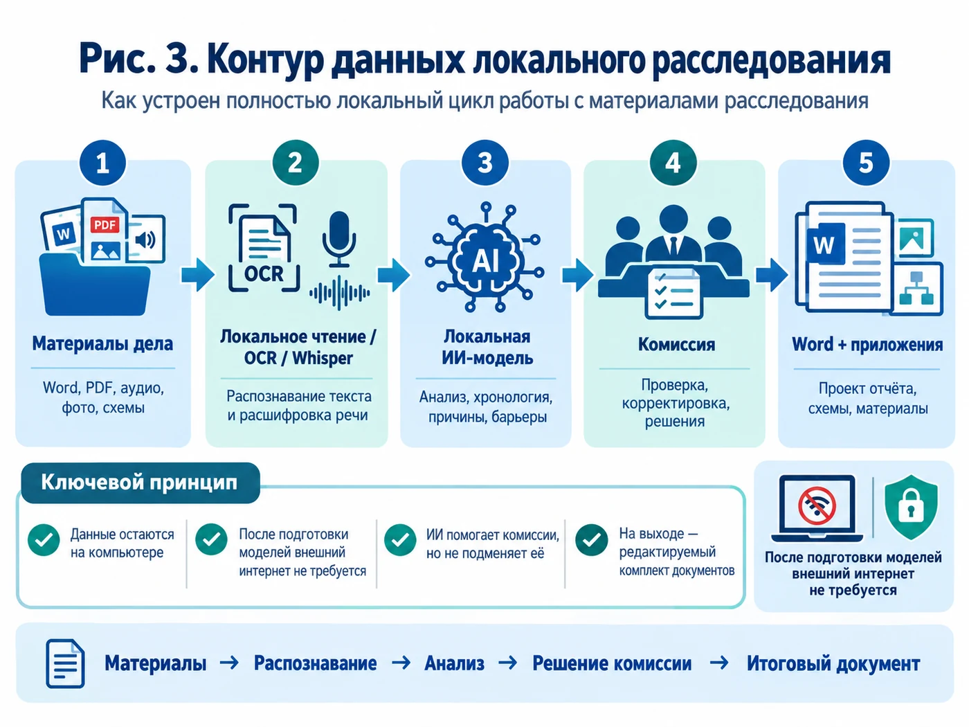 Рис. 3. Контур данных локального расследования
