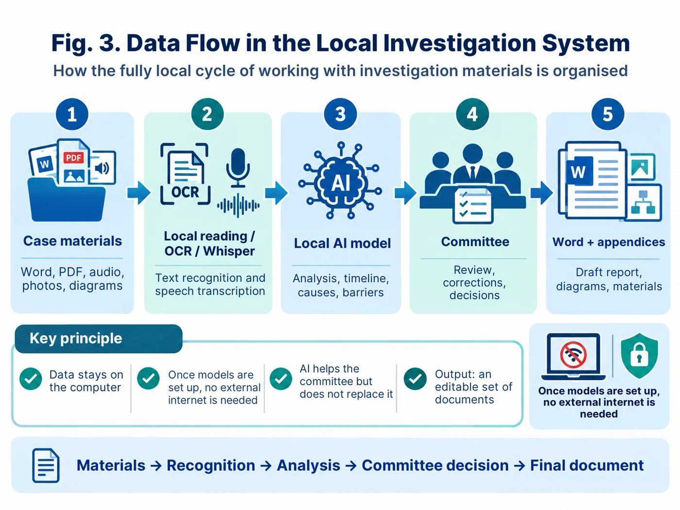 Fig. 3. Data flow in the local investigation system