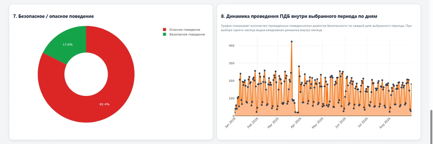 Рис. 3.5. Дашборд на обезличенном шаблоне: соотношение безопасного и опасного поведения, динамика по дням