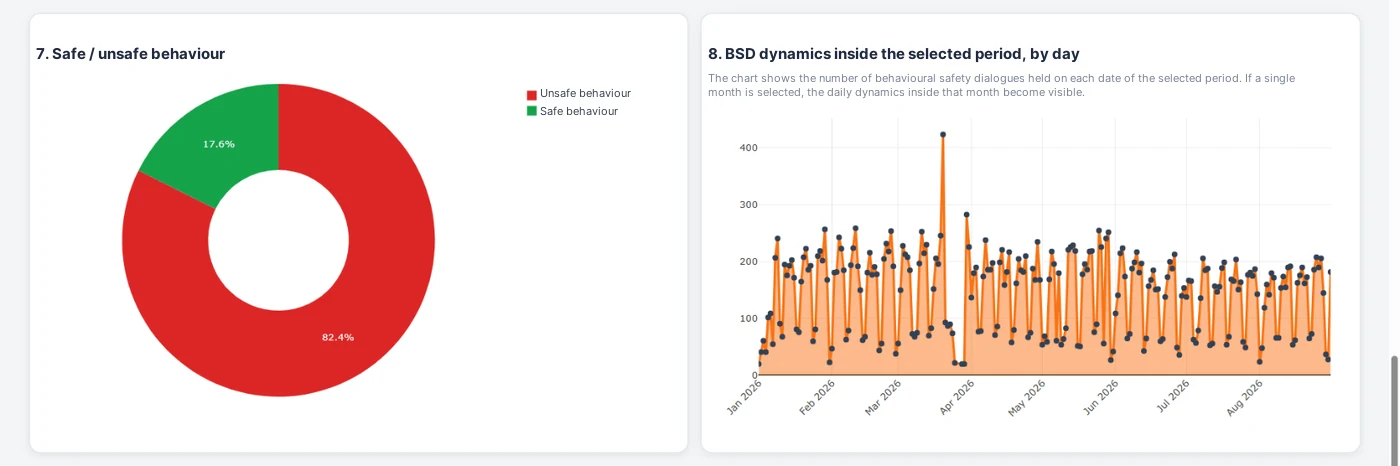 Fig. 3.5. The dashboard on the anonymized template: ratio of safe to unsafe behaviour, dynamics by day