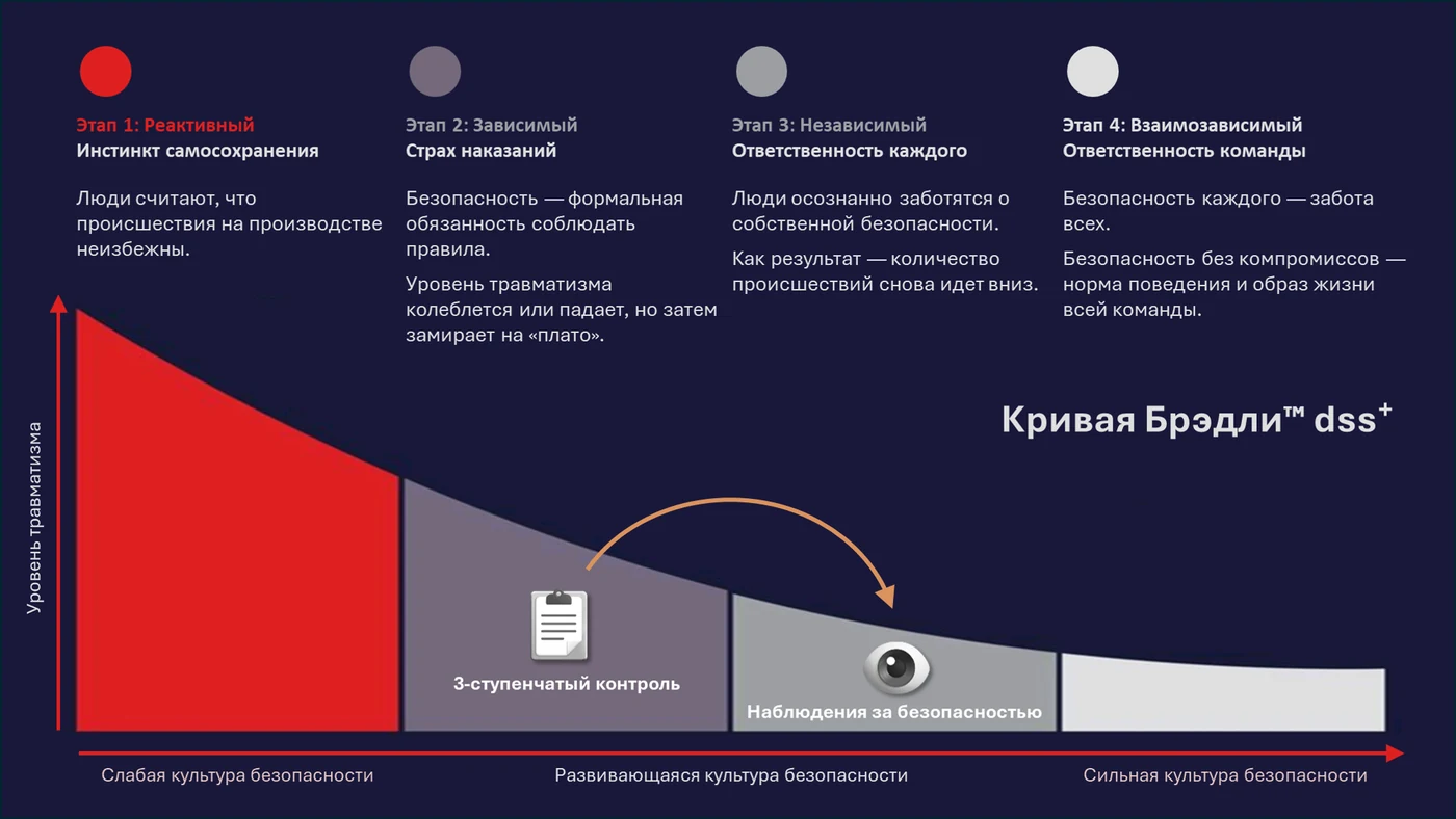 Рисунок 2. Эволюция методов контроля безопасности