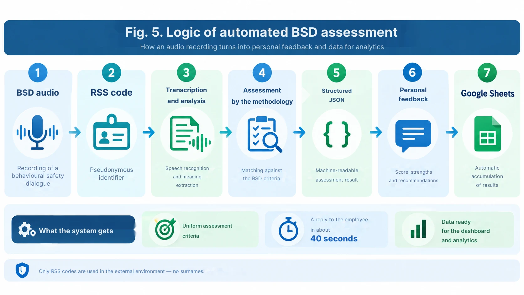 Fig. 5. Logic of automated BSD assessment
