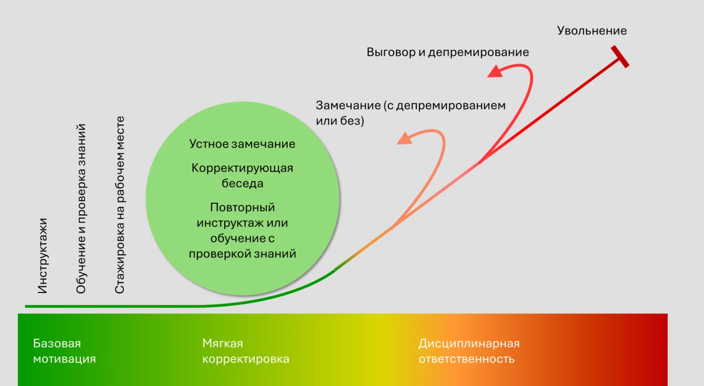Рисунок 2. Принцип прогрессивной мотивации персонала к безопасному труду