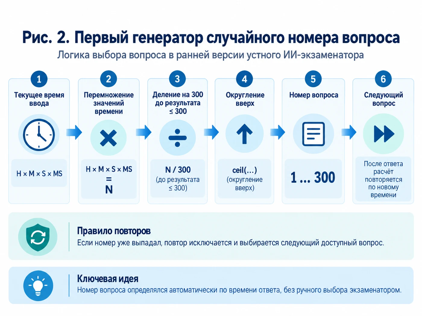 Рис. 2. Первый генератор случайного номера вопроса