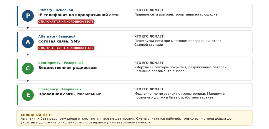 Рис. 2. Схема PACE для одной критической линии связи. На учениях первые два уровня отключаются без предупреждения