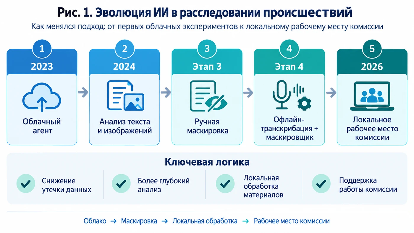 Рис. 1. Эволюция ИИ в расследовании происшествий