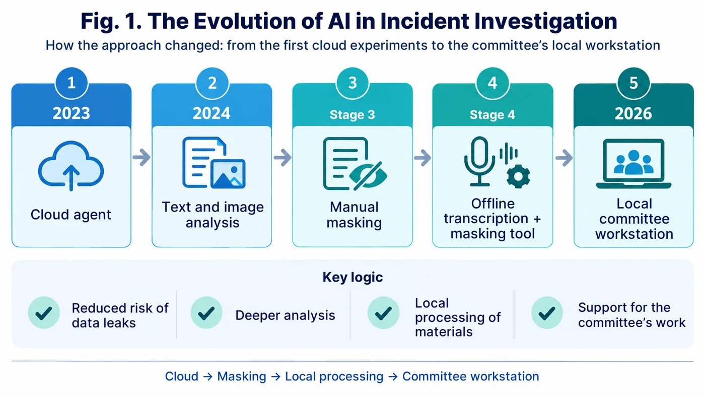 Fig. 1. The evolution of AI in incident investigation