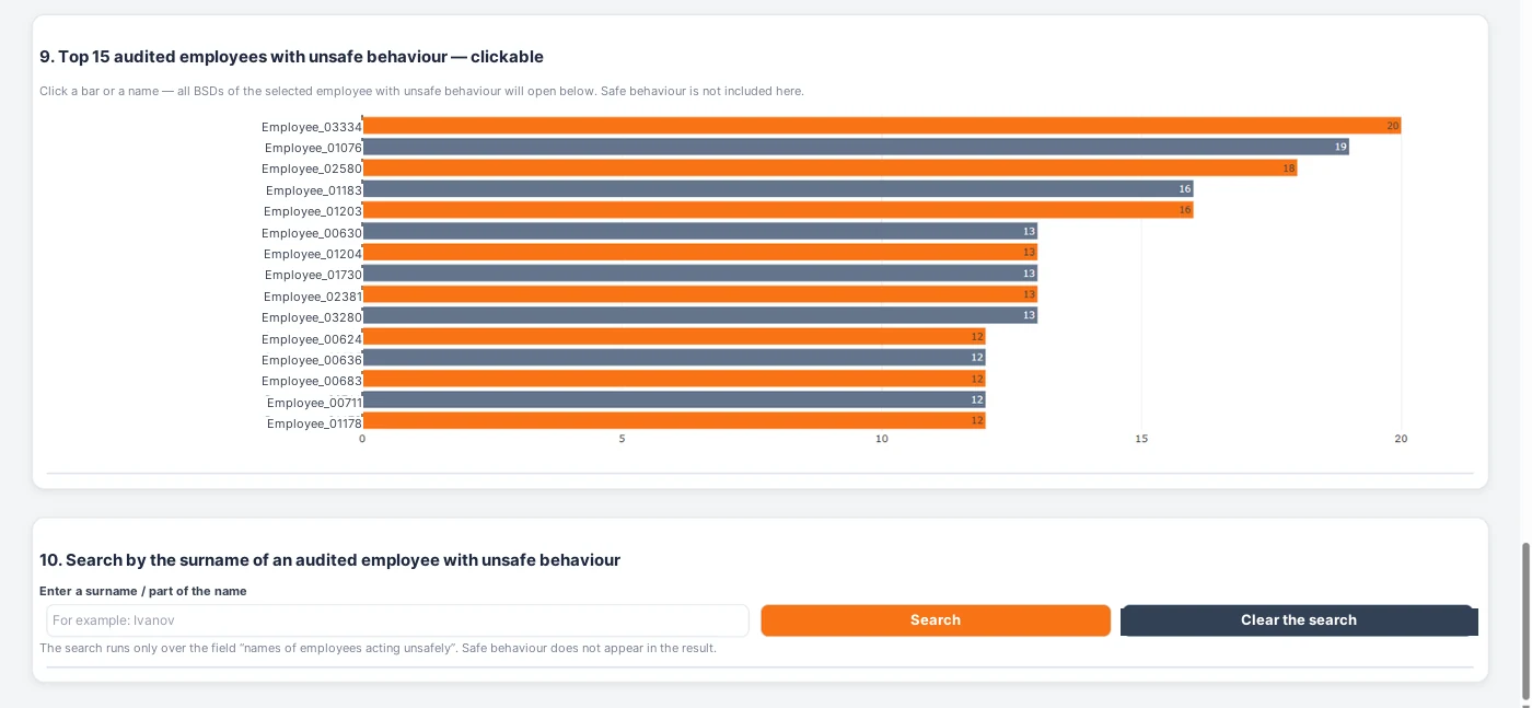 Fig. 3.6. The dashboard on the anonymized template: top 15 audited employees with unsafe behaviour and search by employee