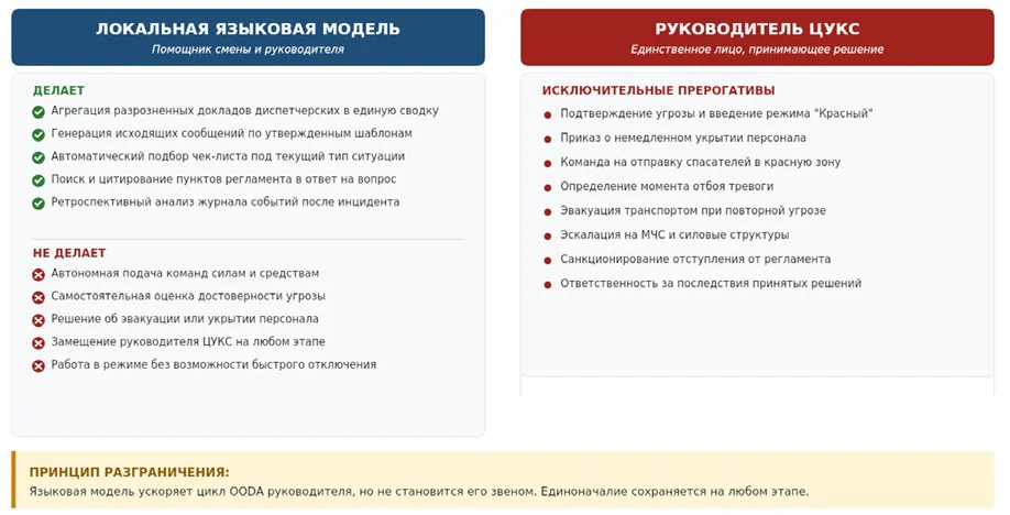 Рис. 5. Что делает модель и что остается исключительной прерогативой руководителя. Модель отдает текст, и только текст