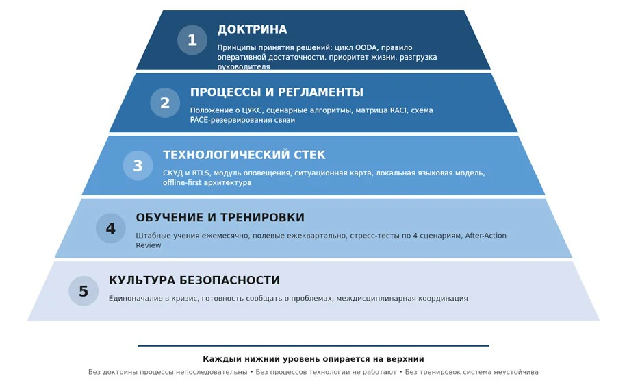 Рис. 4. Пять уровней зрелости. Без доктрины процессы непоследовательны, без процессов технологии не работают, без тренировок система неустойчива