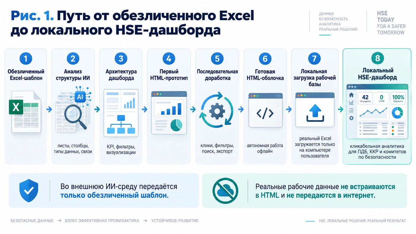 Рис. 1. Путь от обезличенного Excel до локального HSE-дашборда