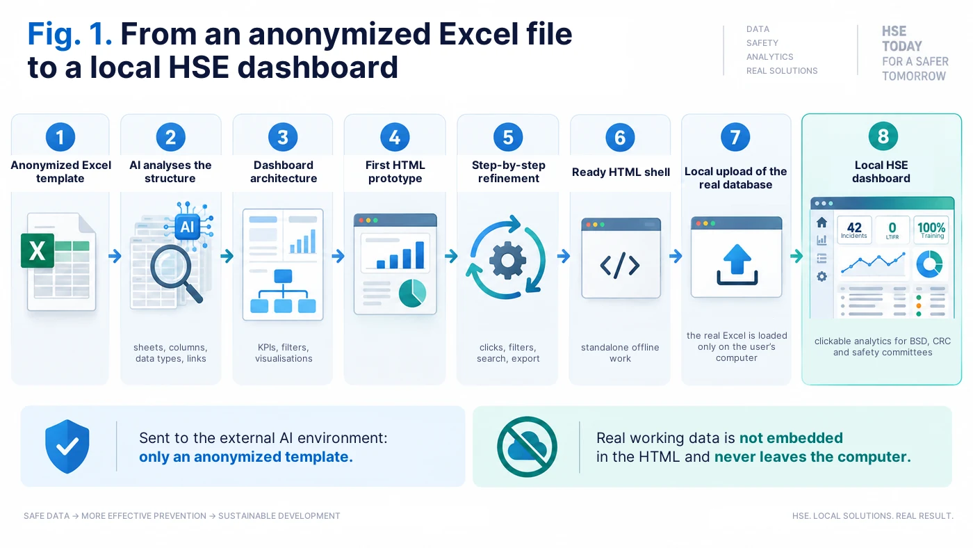 Fig. 1. From an anonymized Excel file to a local HSE dashboard