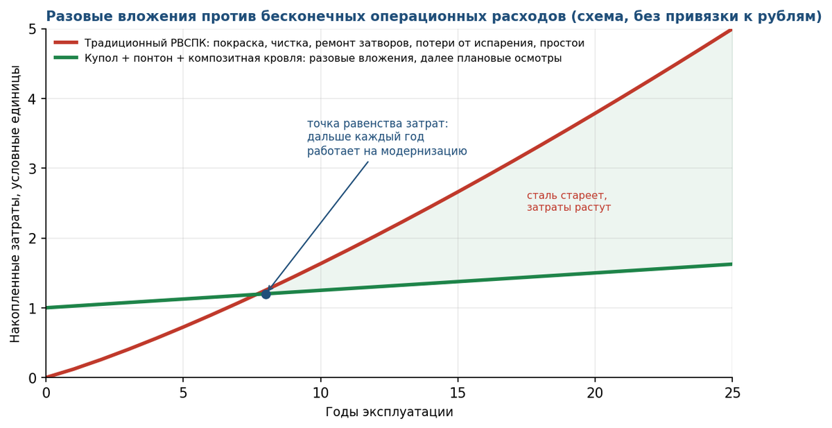 Рис. 9. Традиционный резервуар требует растущих операционных расходов весь срок службы. Модернизированный требует разовых вложений и плановых осмотров