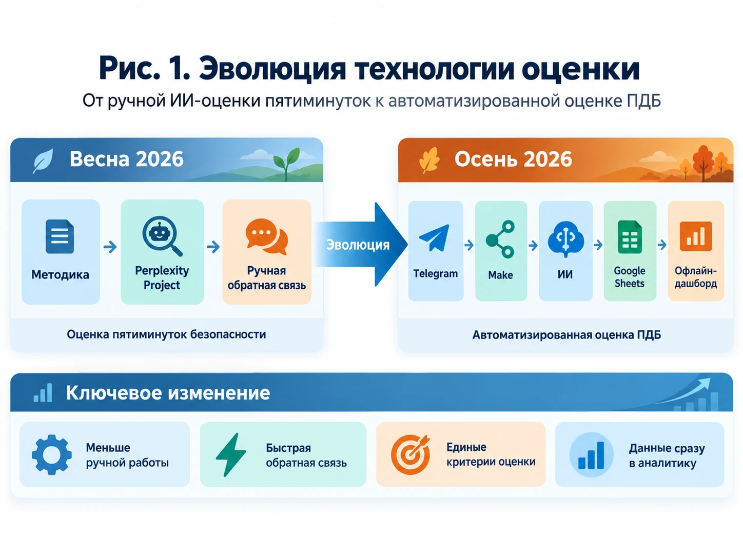 Рис. 1. Эволюция технологии оценки