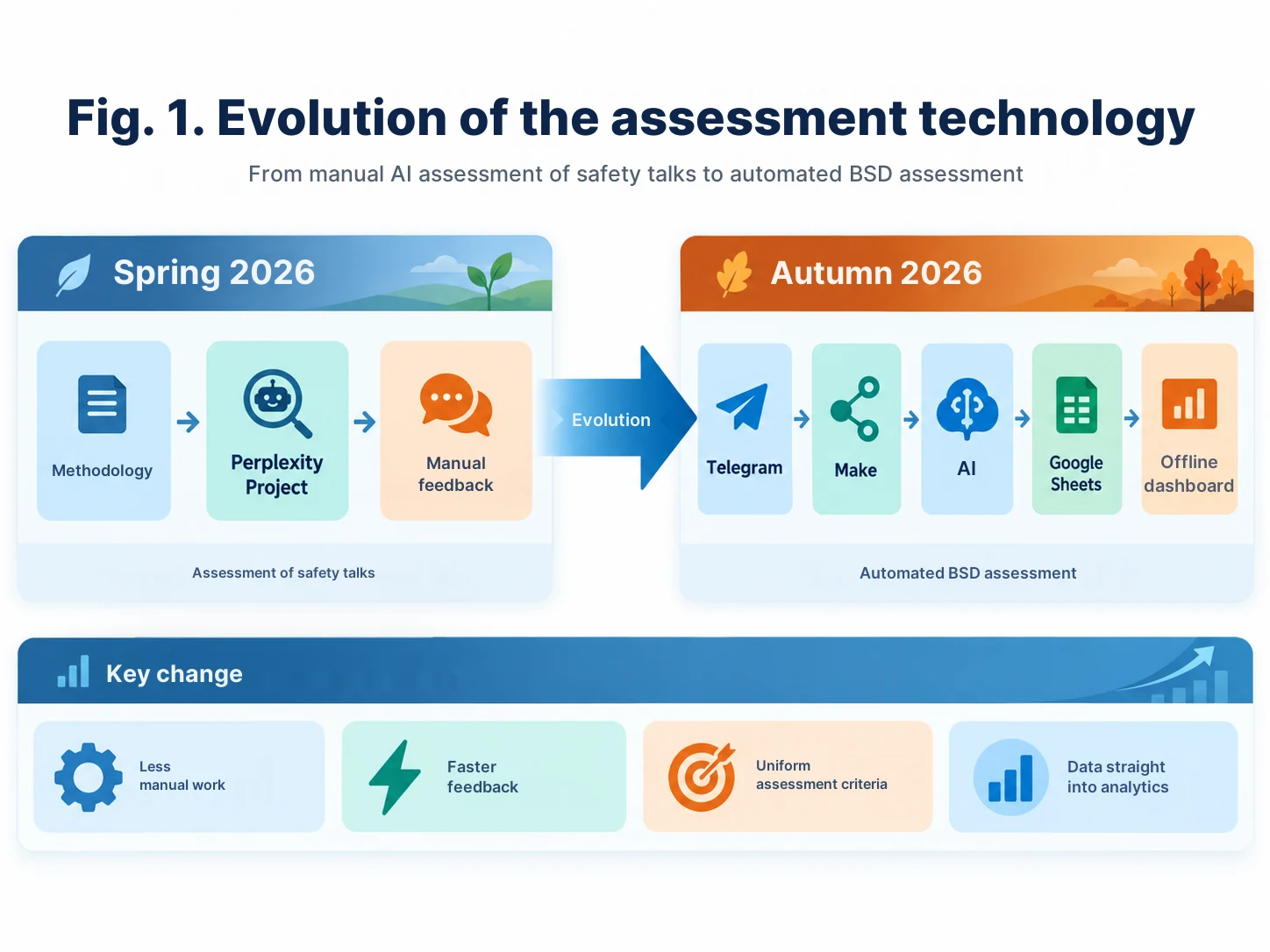 Fig. 1. Evolution of the assessment technology