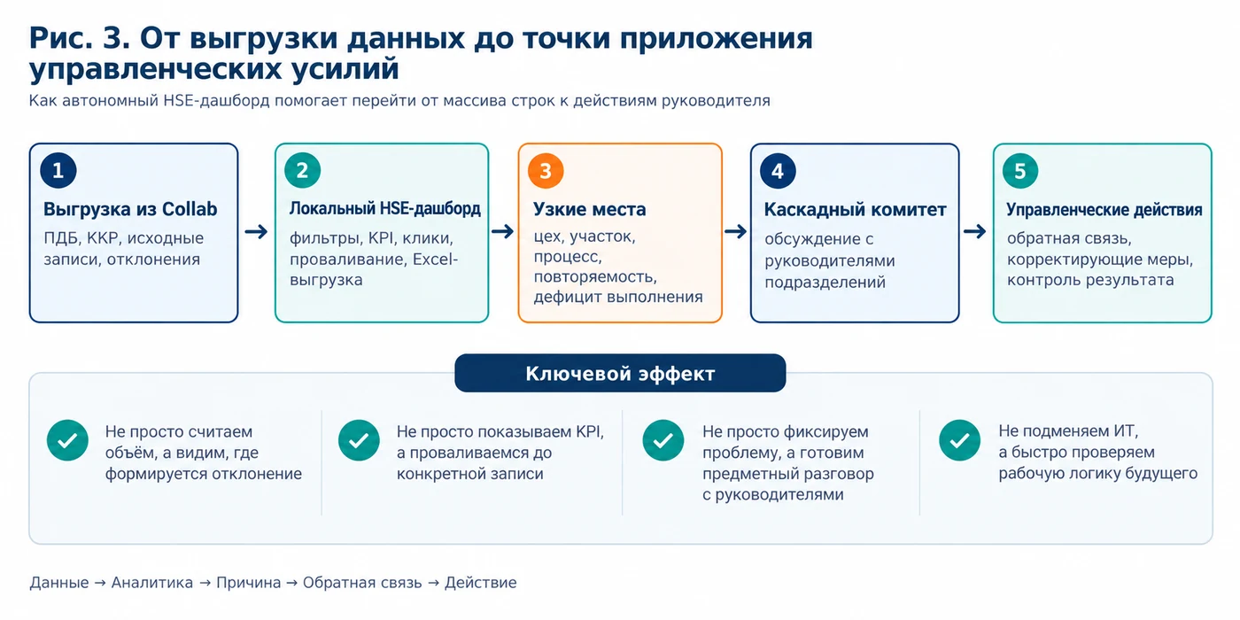 Рис. 5. От выгрузки данных до точки приложения управленческих усилий