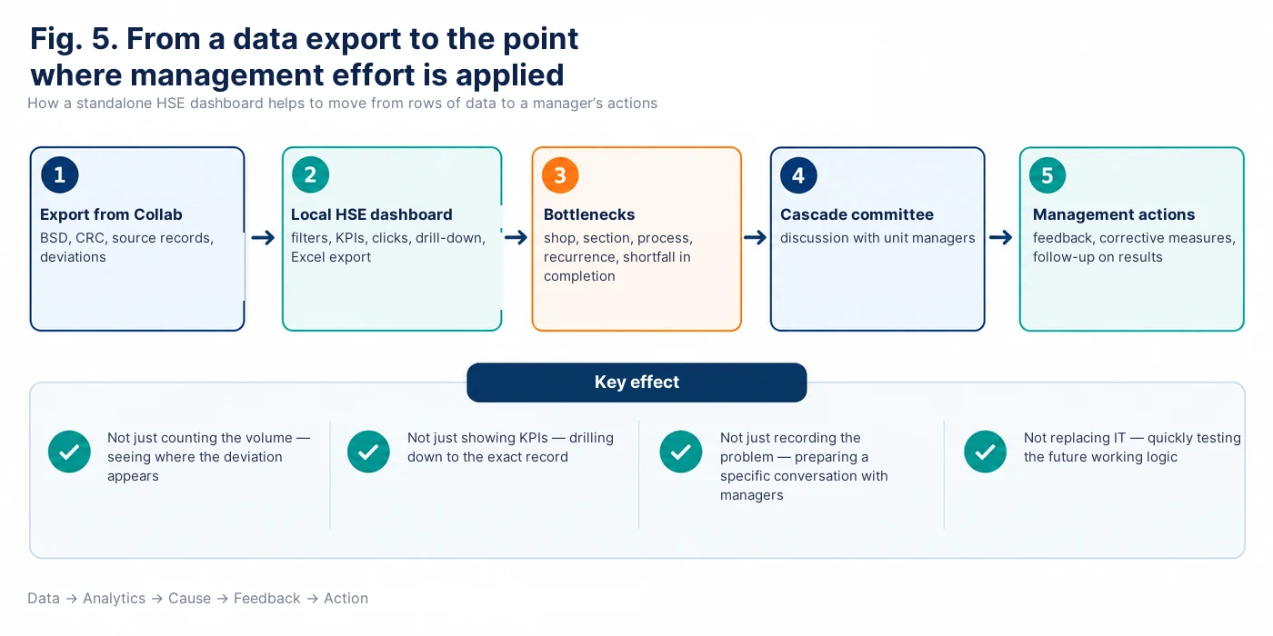 Fig. 5. From a data export to the point where management effort is applied