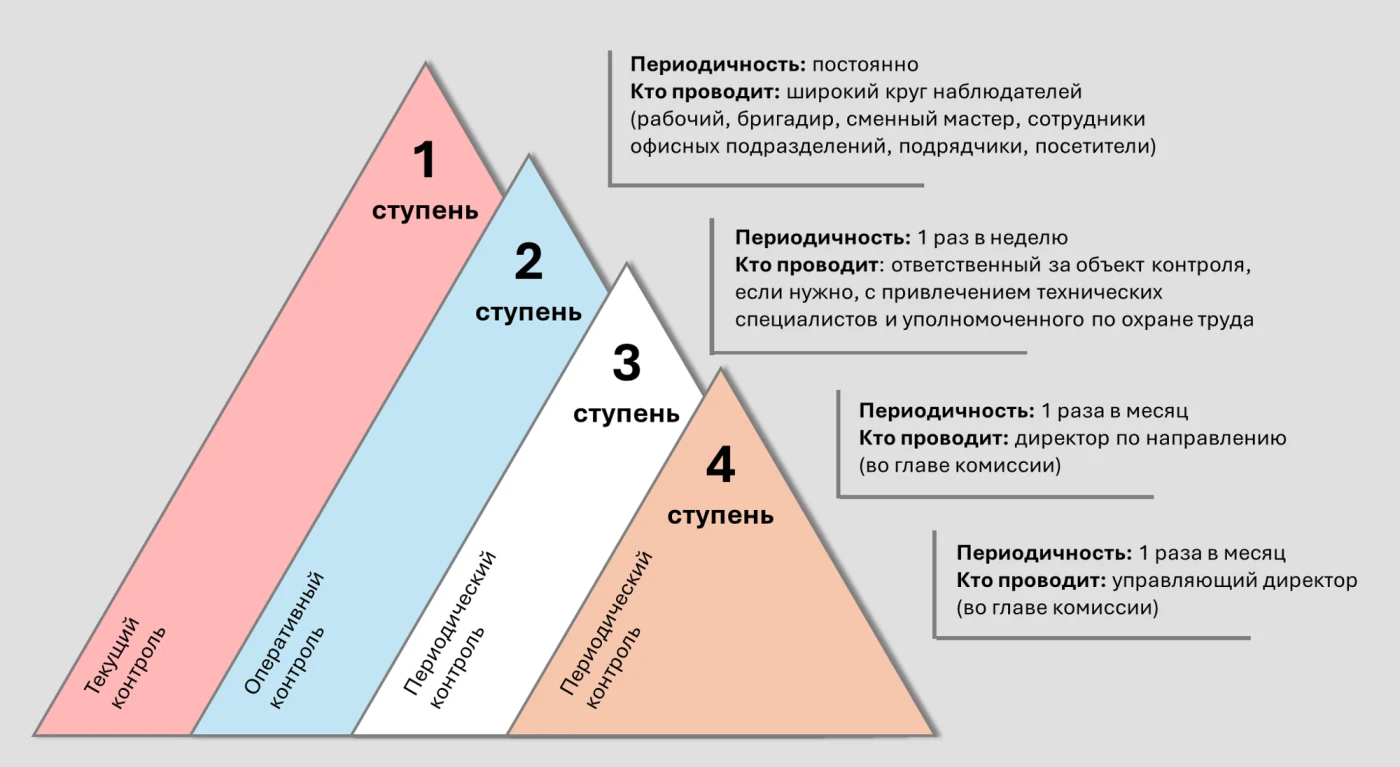 Рисунок 1. Четыре ступени наблюдений за безопасностью