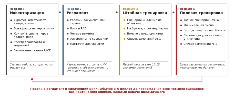 Рис. 3. Первый месяц: четыре недели, два списка замечаний и вход в цикл доработки