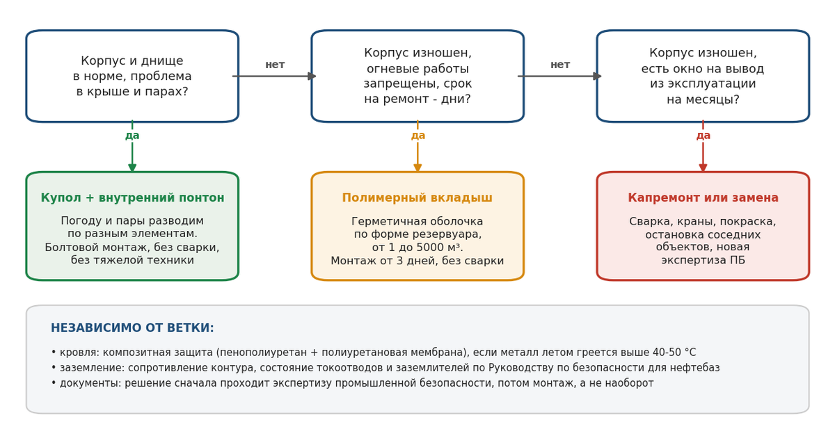 Рис. 3. Какое решение выбрать для конкретного резервуара: три ветки в зависимости от состояния корпуса и доступного окна на работы