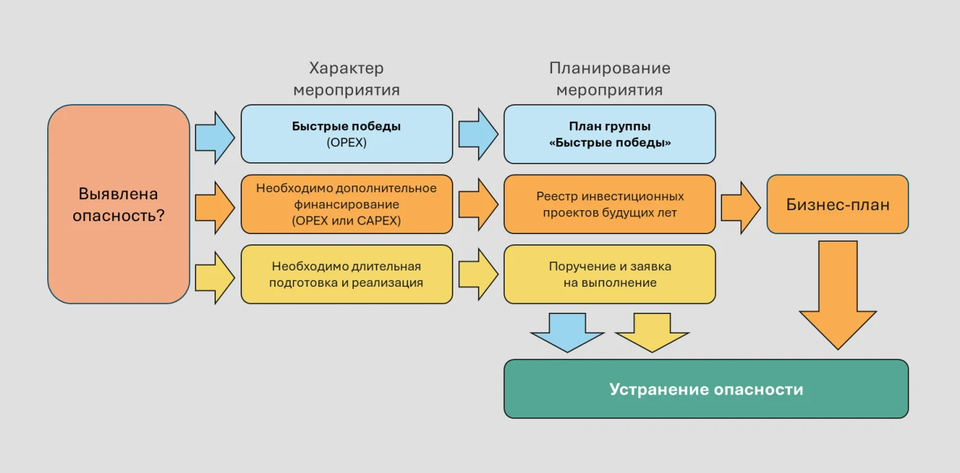 Рисунок 1. Быстрые победы: схема планирования корректирующих мероприятий
