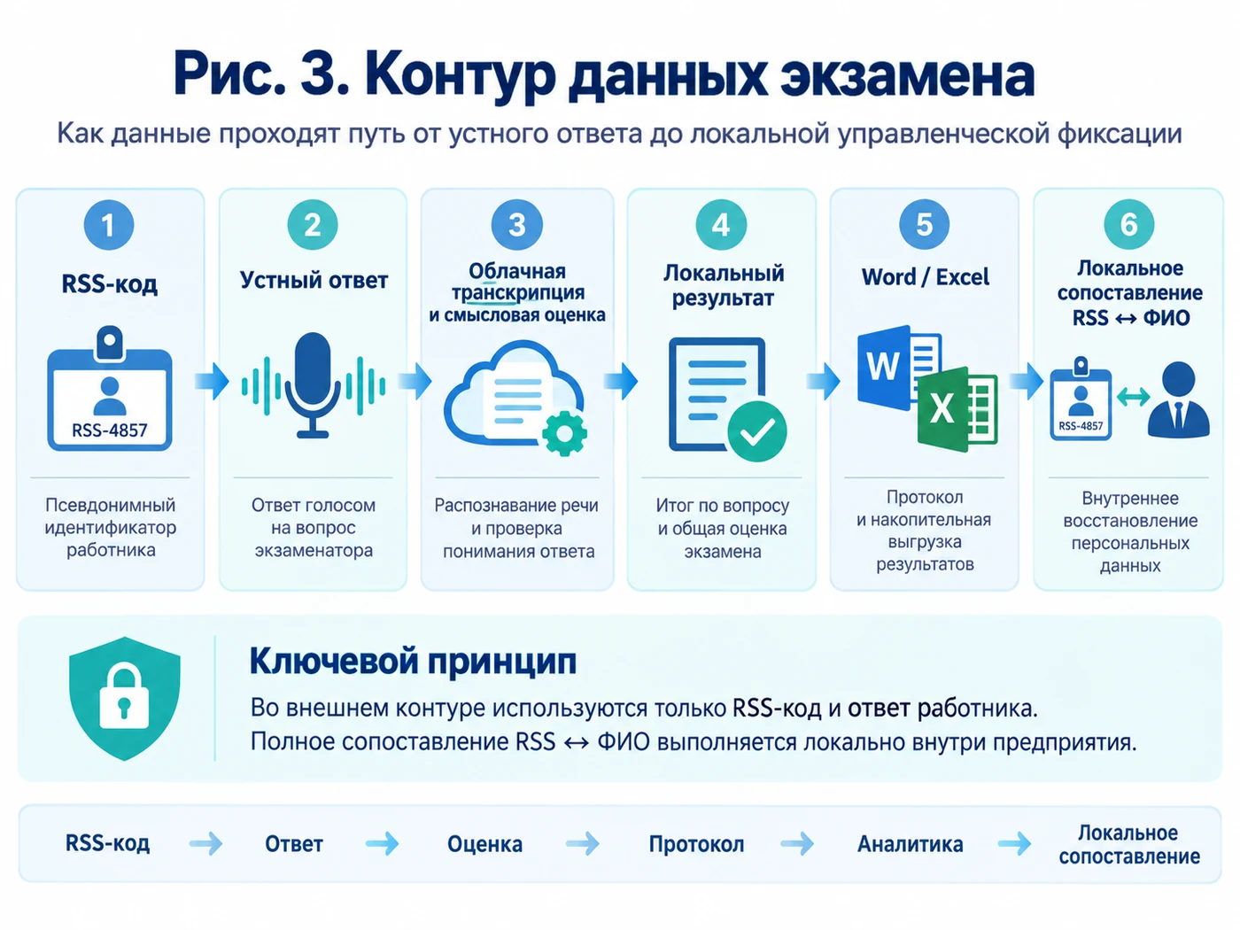 Рис. 3. Контур данных экзамена