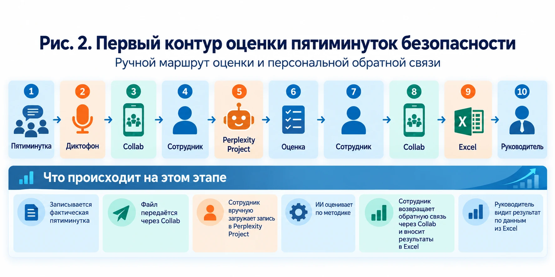 Рис. 2. Первый контур оценки пятиминуток безопасности