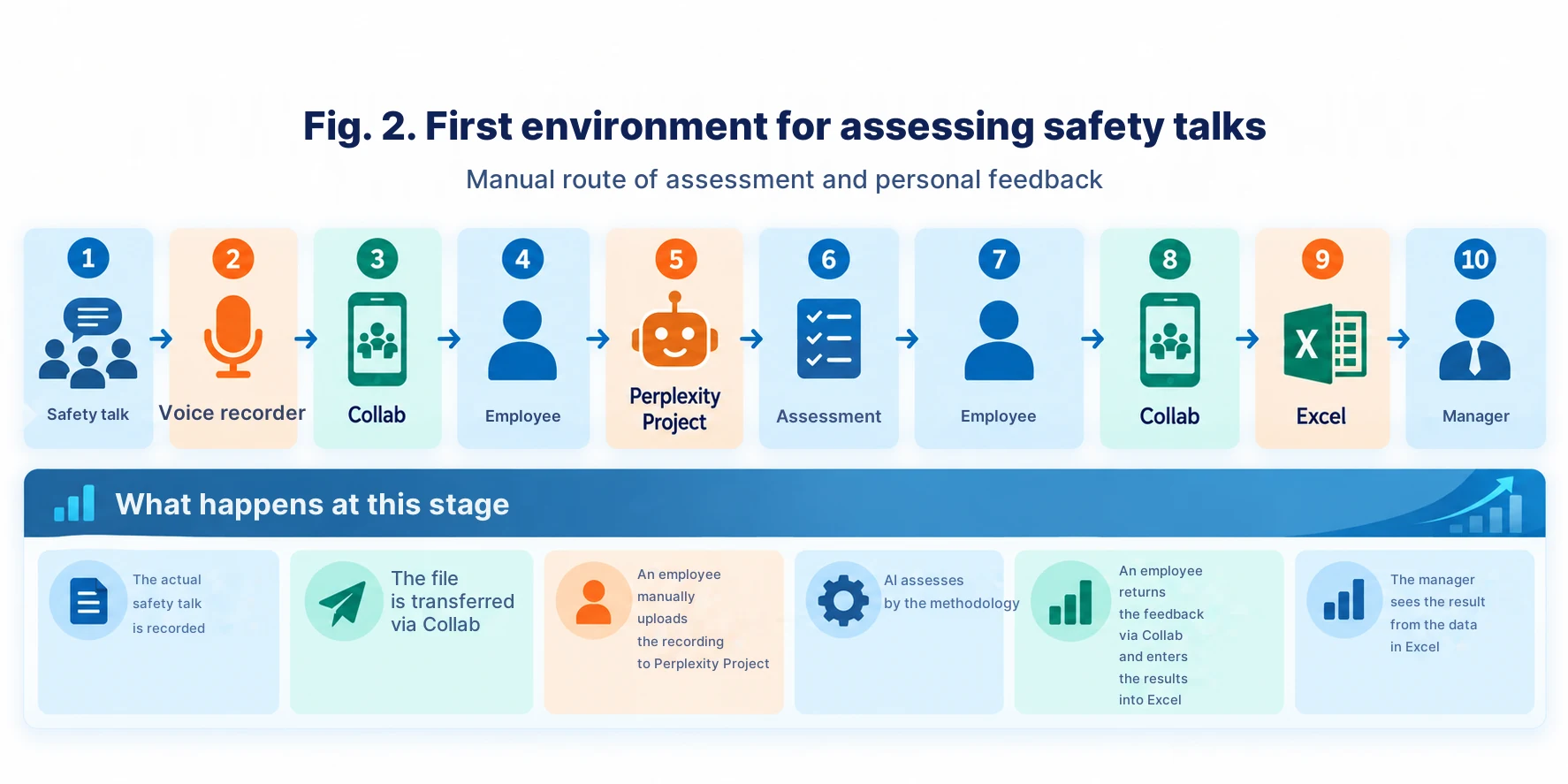 Fig. 2. First environment for assessing safety talks