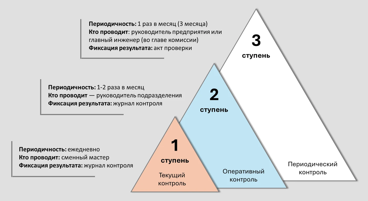 Рисунок 1. Схема трехступенчатого контроля