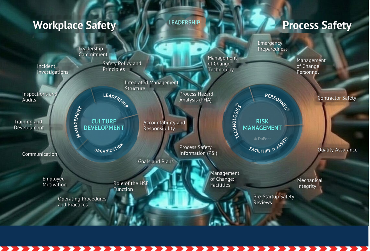 Diagram of the occupational health and industrial safety management system: engine, safety differential, and two gears