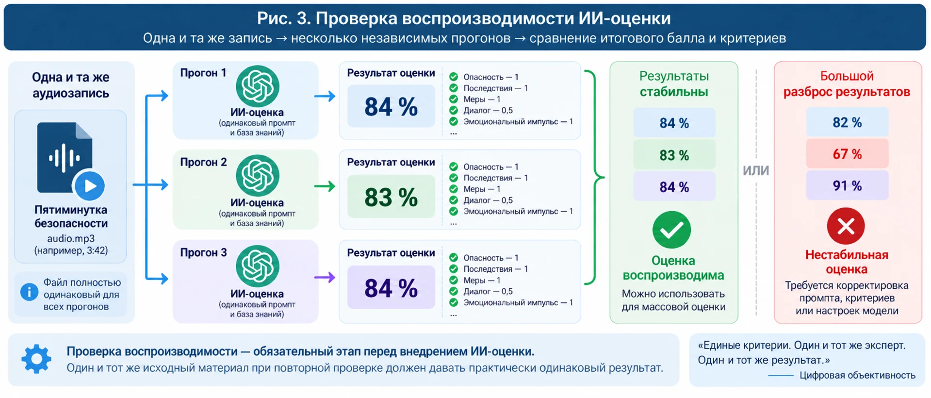 Рис. 3. Проверка воспроизводимости ИИ-оценки