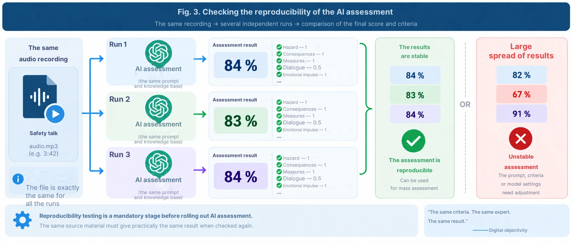 Fig. 3. Checking the reproducibility of the AI assessment
