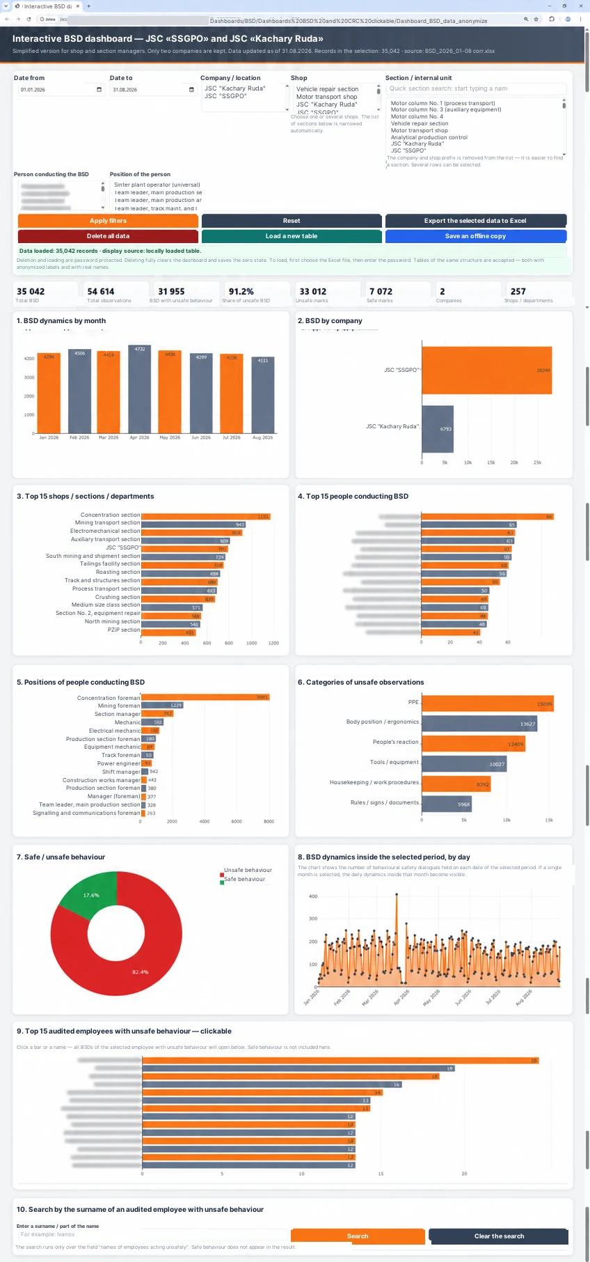 Fig. 4. The dashboard after the template has been removed and the real data loaded locally (personal data is masked)