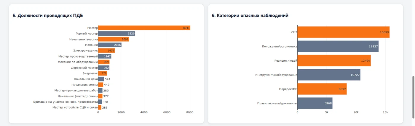 Рис. 3.4. Дашборд на обезличенном шаблоне: должности проводящих ПДБ и категории опасных наблюдений