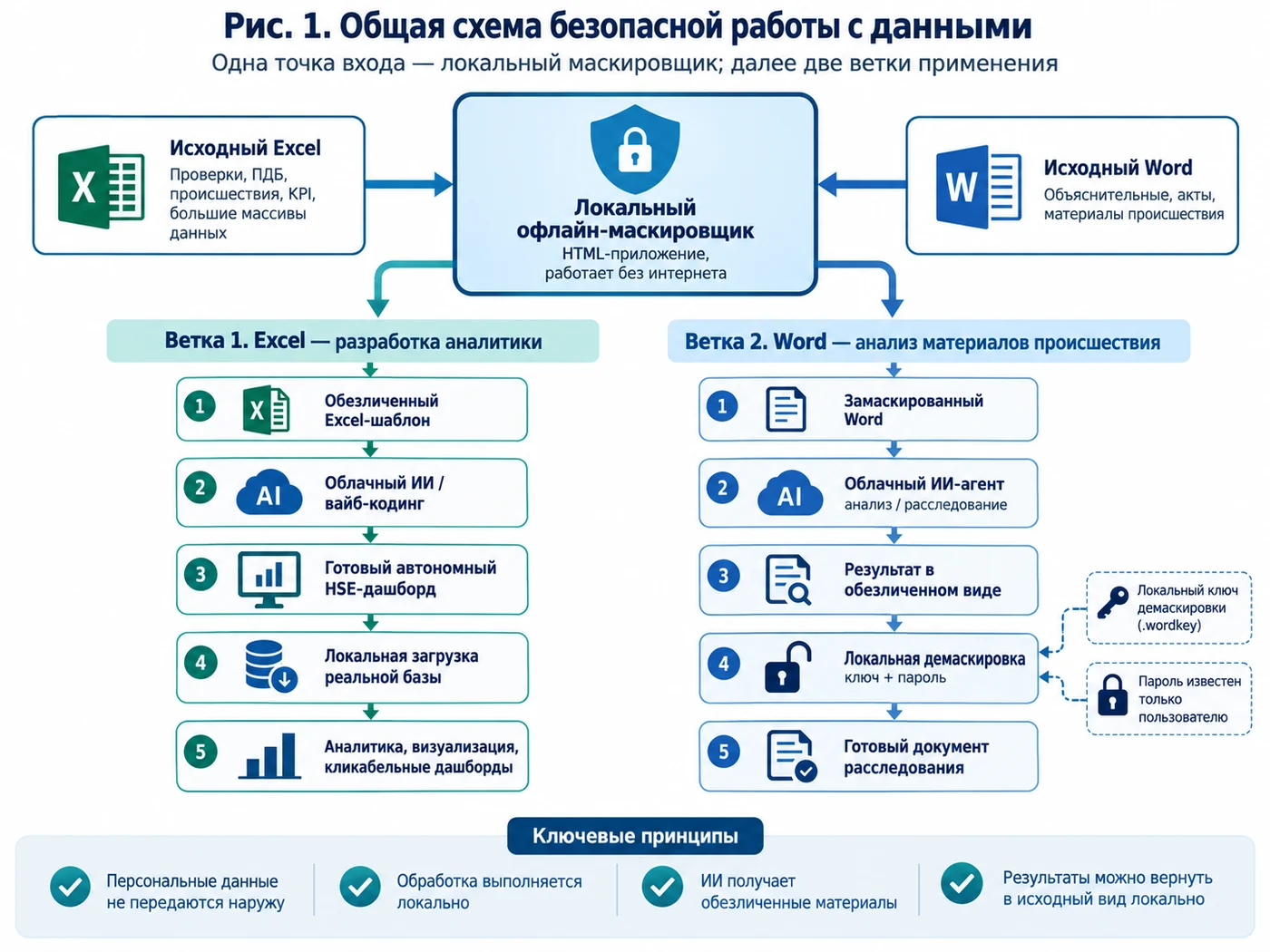 Рис. 1. Общая схема безопасной работы с данными