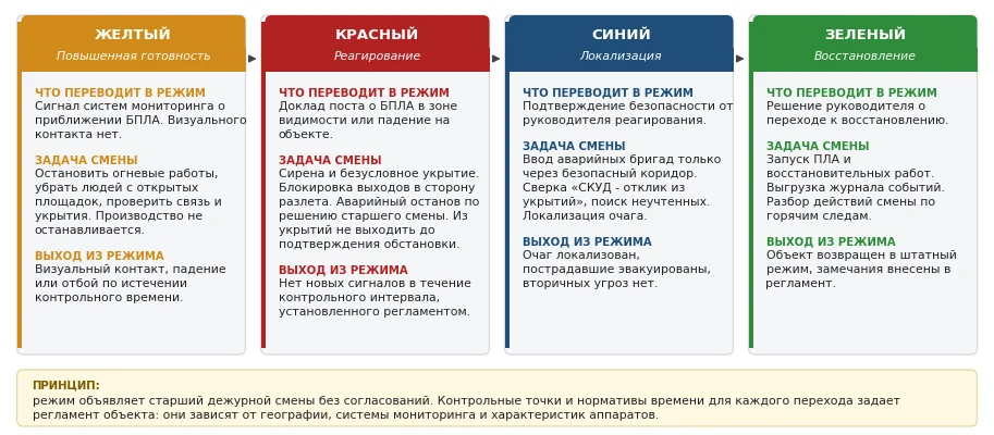 Рис. 1. Четыре режима реагирования: что переводит объект в каждый из них, задача смены и условие выхода. Нормативы времени для переходов задает регламент объекта