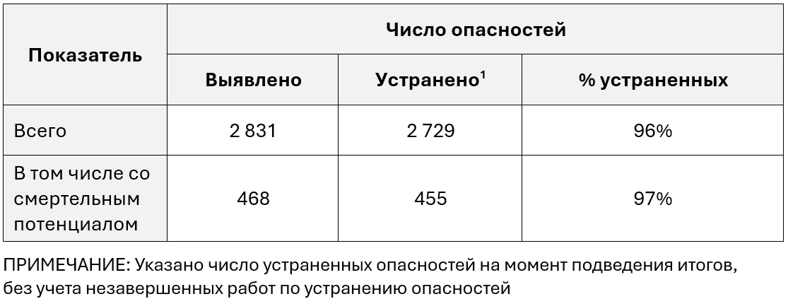 Таблица: результаты инициативы &laquo;Быстрые победы&raquo;