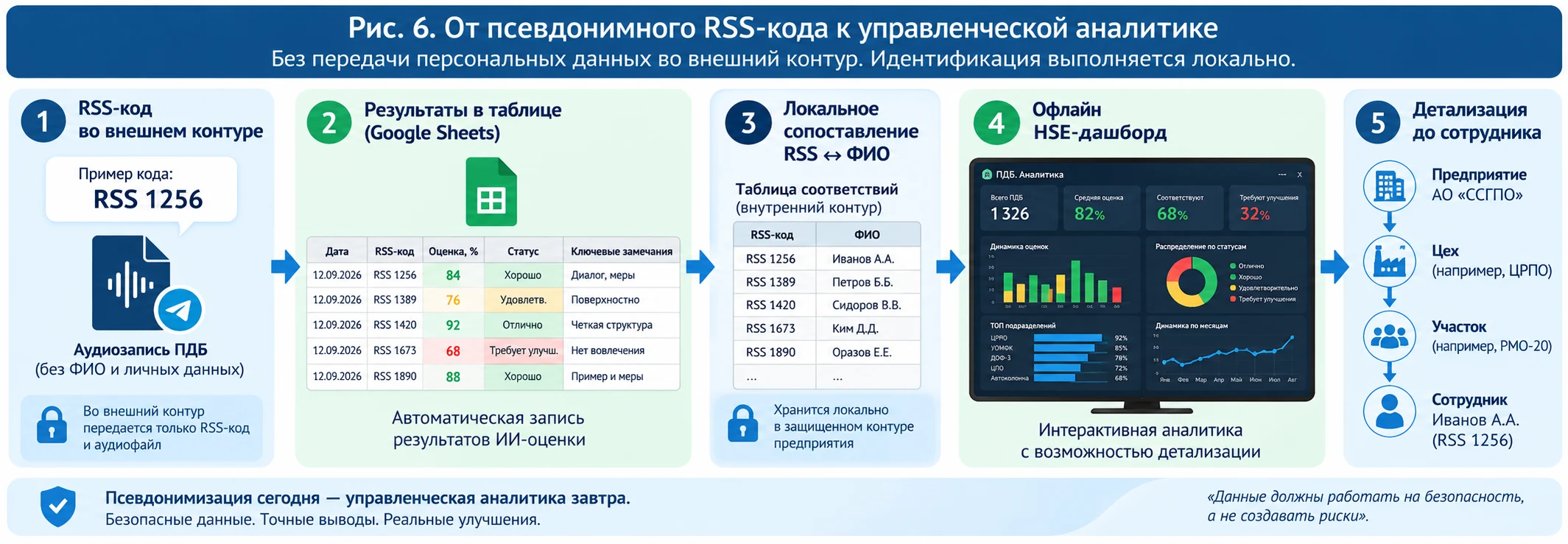 Рис. 6. От псевдонимного RSS-кода к управленческой аналитике