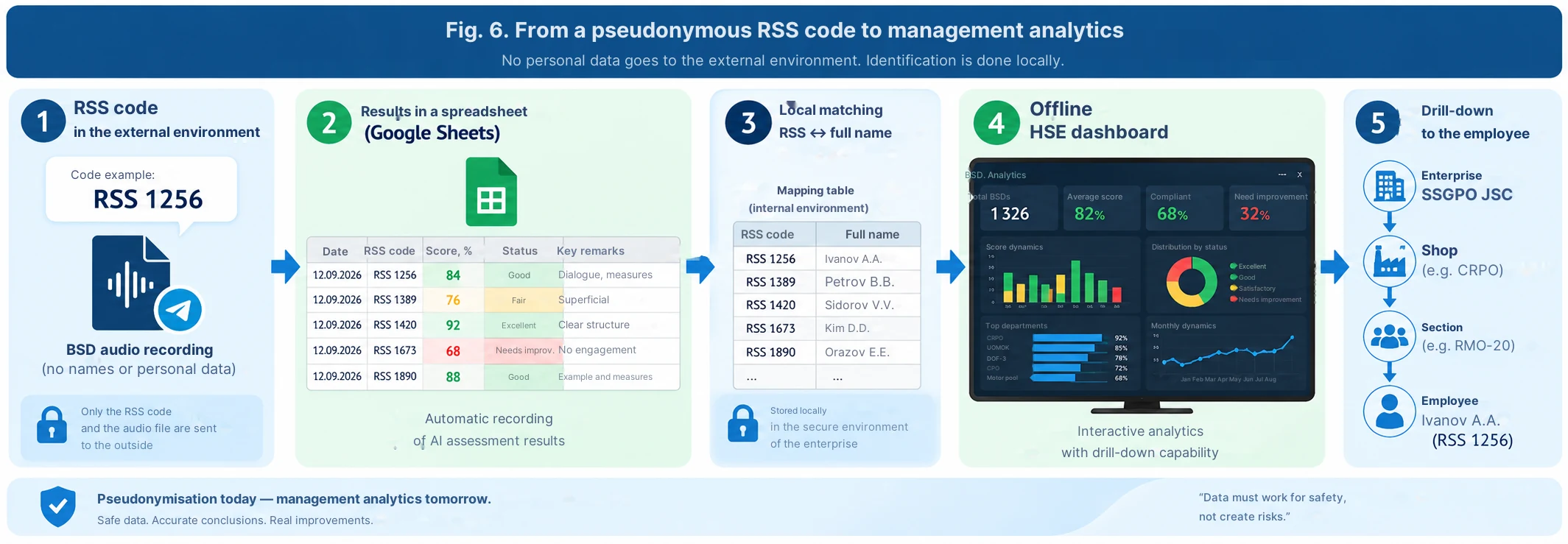 Fig. 6. From a pseudonymous RSS code to management analytics