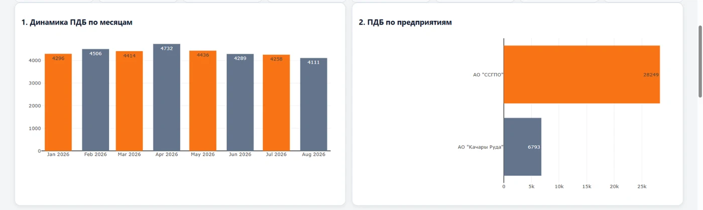 Рис. 3.2. Дашборд на обезличенном шаблоне: динамика ПДБ по месяцам и распределение по предприятиям