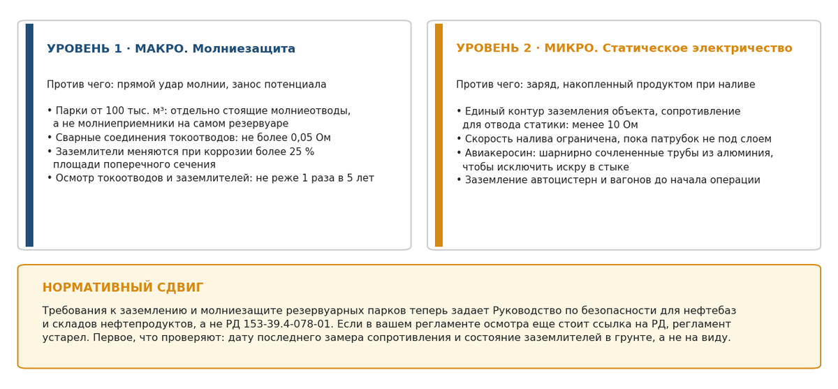 Рис. 7. Два уровня защиты: молниезащита парка и отвод статического электричества. Требования задает Руководство по безопасности для нефтебаз