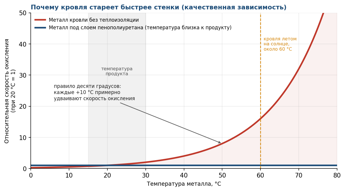 Рис. 5. Скорость окисления металла и образования пирофорных отложений растет с температурой экспоненциально. Слой теплоизоляции держит металл кровли вблизи температуры продукта
