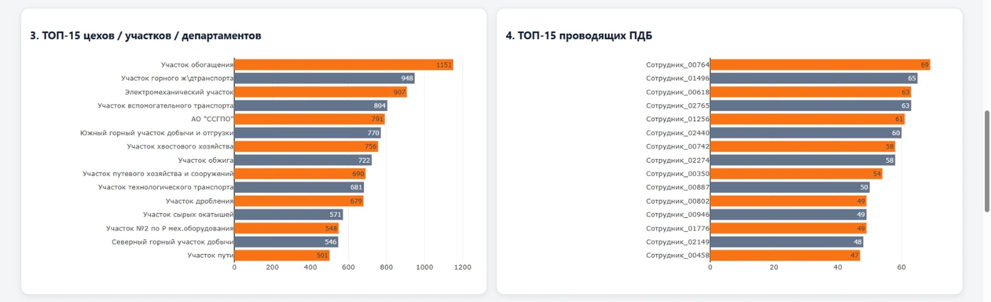 Рис. 3.3. Дашборд на обезличенном шаблоне: ТОП-15 цехов и участков, ТОП-15 проводящих ПДБ