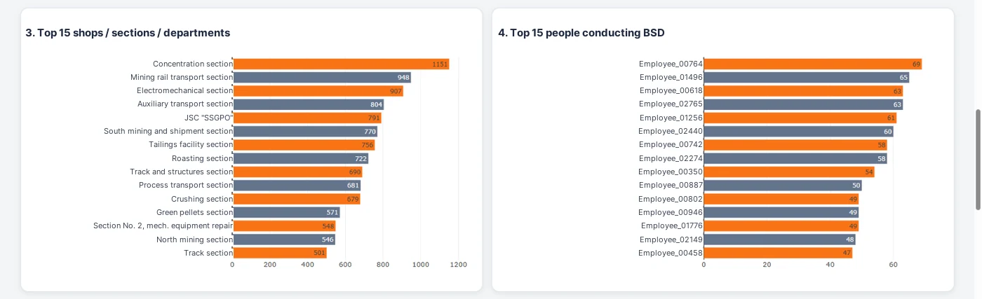 Fig. 3.3. The dashboard on the anonymized template: top 15 shops and sections, top 15 people conducting BSDs