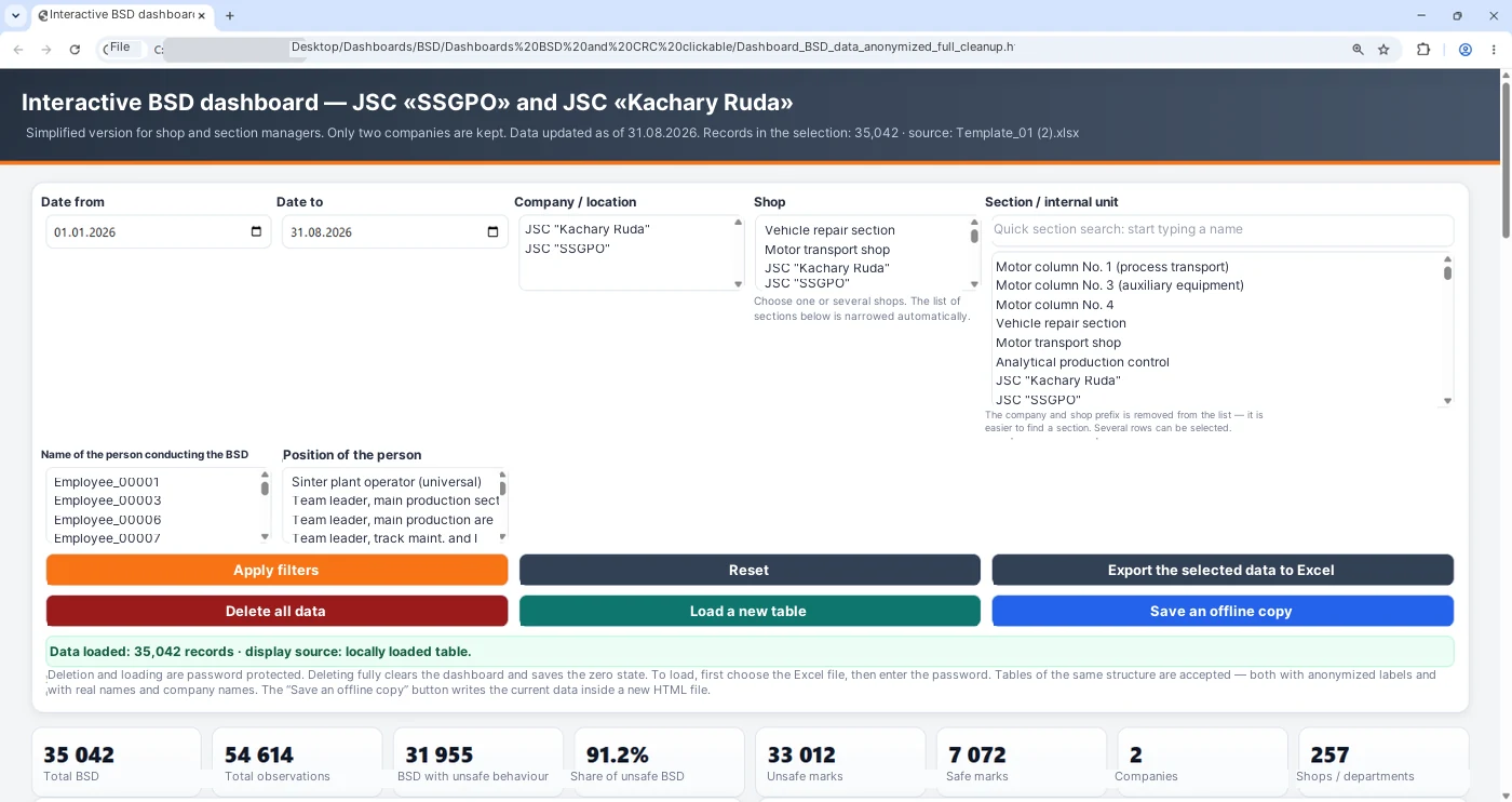 Fig. 3.1. The dashboard on the anonymized template: filters, period selection and key indicators